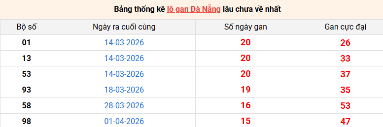 /lo-gan-da-nang-ngay-27-5 /lo-gan-da-nang-ngay-27-5