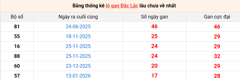 lo-gan-dac-lac-ngay-19-5 lo-gan-dac-lac-ngay-19-5