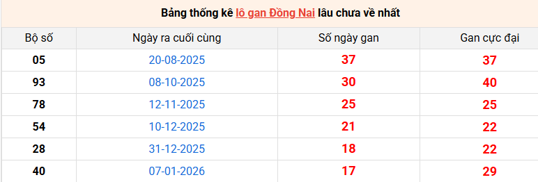 lo-gan-dong-nai-ngay-13-5 lo-gan-dong-nai-ngay-13-5