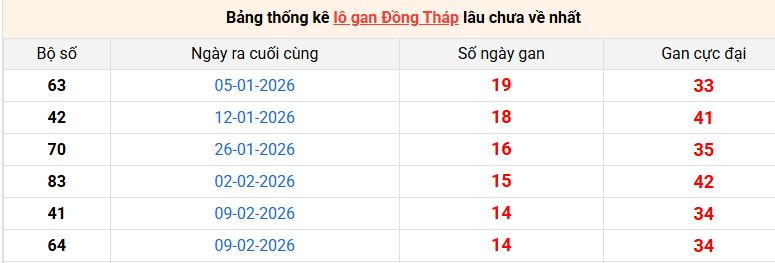 lo-gan-dong-thap-ngay-25-5 lo-gan-dong-thap-ngay-25-5