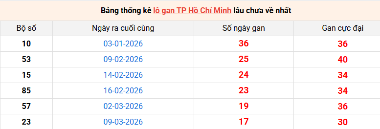 lo-gan-hcm-ngay-11-5 lo-gan-hcm-ngay-11-5