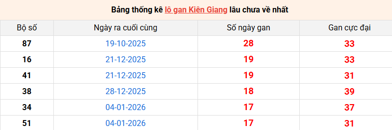 lo-gan-kien-giang-ngay-10-5 lo-gan-kien-giang-ngay-10-5