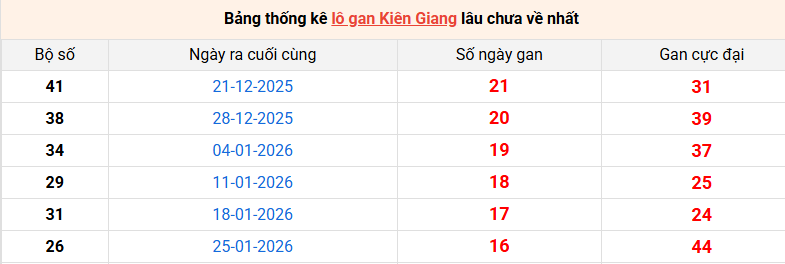 lo-gan-kien-giang-ngay-24-5 lo-gan-kien-giang-ngay-24-5