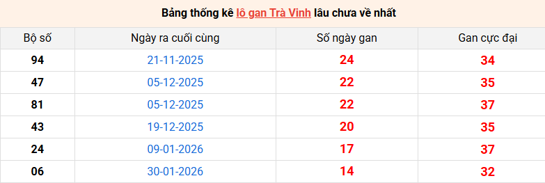 lo-gan-tra-vinh-ngay-15-5 lo-gan-tra-vinh-ngay-15-5