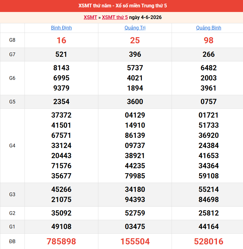 ket-qua-mien-trung-ngay-4-6 ket-qua-mien-trung-ngay-4-6