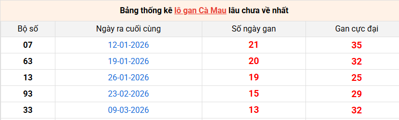 lo-gan-ca-mau-ngay-15-6 lo-gan-ca-mau-ngay-15-6