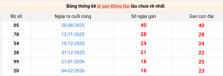 /lo-gan-dong-nai-ngay-3-6