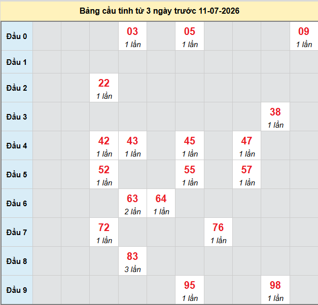 bach-thu-dac-nong-ngay-11-7-2026