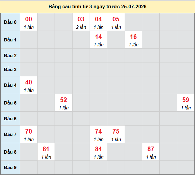 bach-thu-dac-nong-ngay-25-7-2026