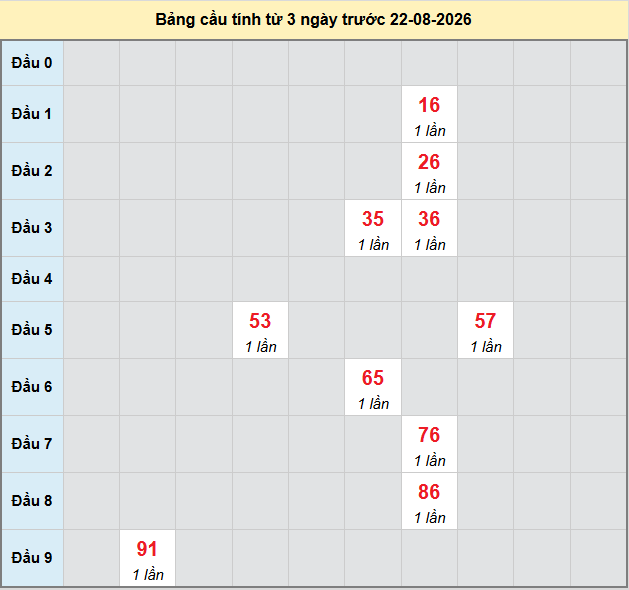 bach-thu-dac-nong-ngay-22-8-2026