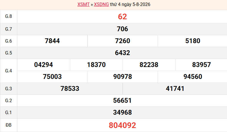 ket-qua-da-nang-ngay-5-8