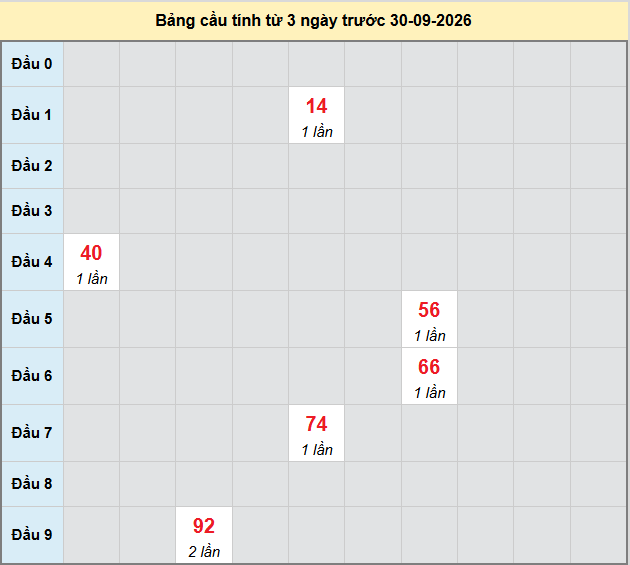 bach-thu-can-tho-ngay-30-9-2026