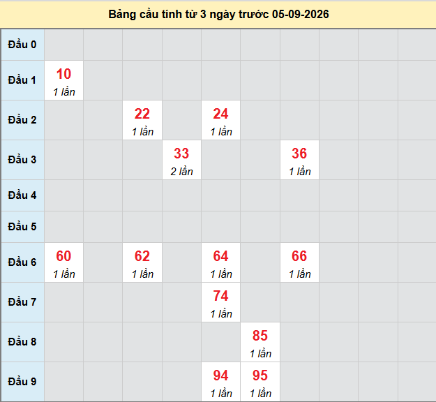 bach-thu-dac-nong-ngay-5-9