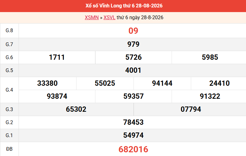 ket-qua-vinh-long-ngay-28-8