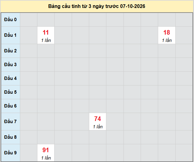 bach-thu-can-tho-ngay-7-10-2026