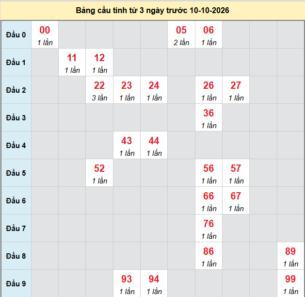 bach-thu-dac-nong-ngay-10-10-2026