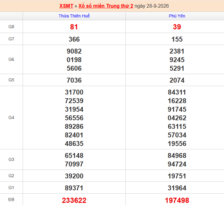 ket-qua-mien-trung-ngay-28-9